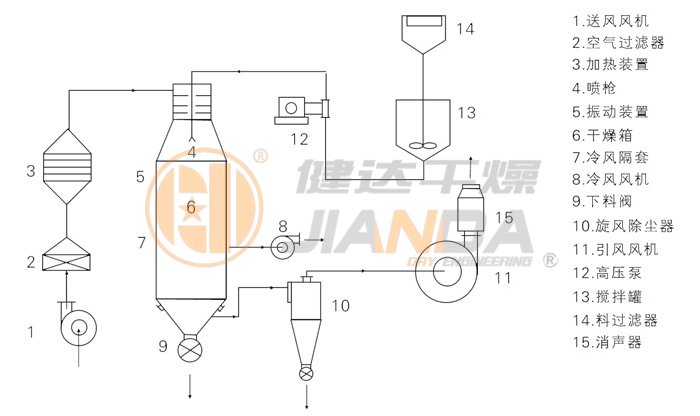 壓力式噴霧干燥機結構示意圖